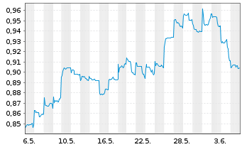 Chart PetroChina Co. Ltd. - 1 mois