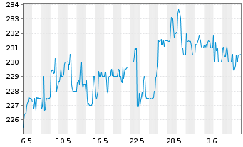 Chart Masch. Berth. Hermle AG VZ - 1 Monat
