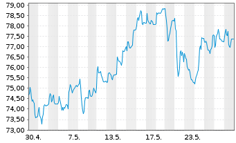 Chart Hornbach Holding AG&Co.KGaA - 1 Month
