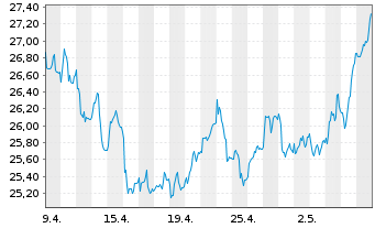 Chart INDUS Holding AG - 1 mois
