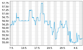 Chart Mühlbauer Holding AG - 1 Monat