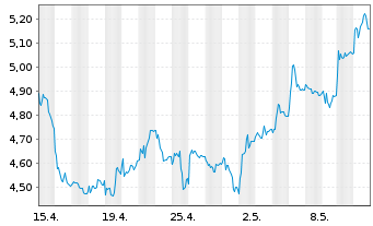 Chart Deutsche Pfandbriefbank AG - 1 Monat