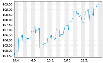 Chart DWS Nomura Japan Growth - 1 Monat