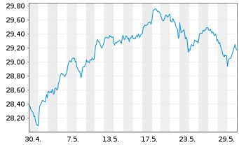 Chart iSh.ST.Gl.Sel.Div.100 U.ETF DE - 1 Month