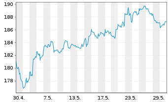 Chart ACATIS Datini Valueflex Fonds Inhaber-Anteile B - 1 Month