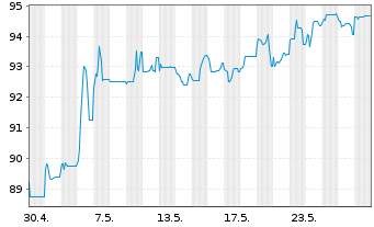 Chart Deutsche Pfandbriefbank AG Reihe 35277 v.17(27) - 1 Monat