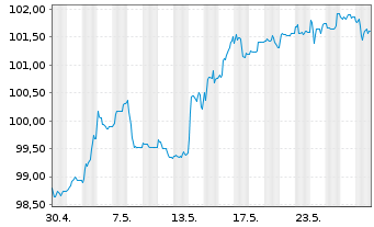 Chart Deutsche Pfandbriefbank AG MTN R.35424 v.23(27) - 1 mois