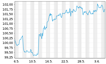 Chart Deutsche Pfandbriefbank AG MTN R.35424 v.23(27) - 1 Monat