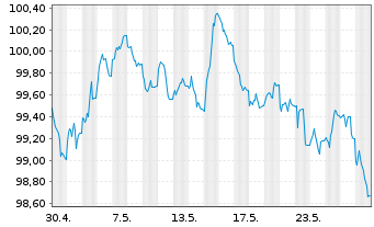 Chart DZ HYP AG MTN-Hyp.Pfbr.1270 24(32) - 1 mois