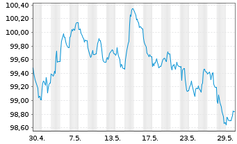 Chart DZ HYP AG MTN-Hyp.Pfbr.1270 24(32) - 1 Month