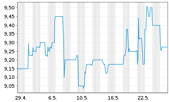 Chart Tick Trading Software AG - 1 Monat