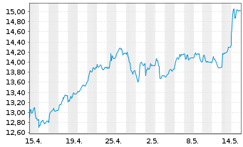 Chart Commerzbank AG - 1 mois