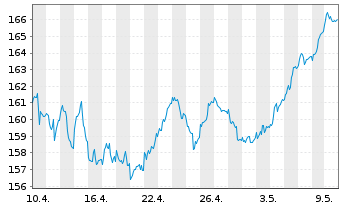 Chart Deka DAX UCITS ETF - 1 Monat