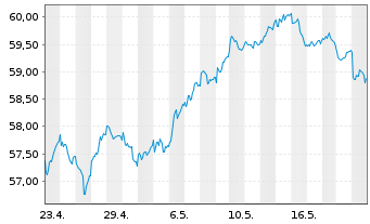 Chart Deka DAXplus Max. Div. UC. ETF - 1 mois