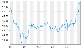 Chart JOST Werke SE - 1 mois