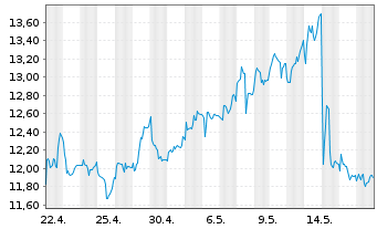 Chart thyssenkrupp nucera AG&Co.KGaA - 1 mois