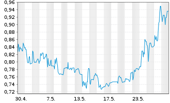 Chart Everfuel A/S - 1 Monat