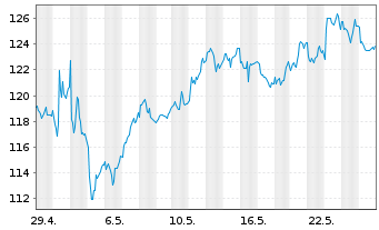 Chart Novo-Nordisk AS - 1 Month