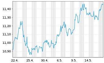 Chart Nordea Bank Abp - 1 mois