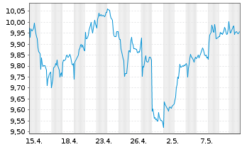 Chart Vivendi S.A. - 1 Month