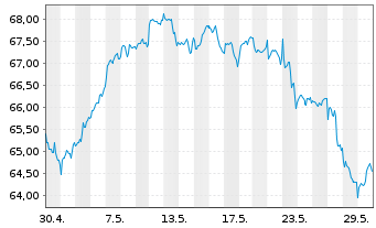 Chart L.MSCI Wat.ESG F.(DR)UCITS ETF - 1 Month