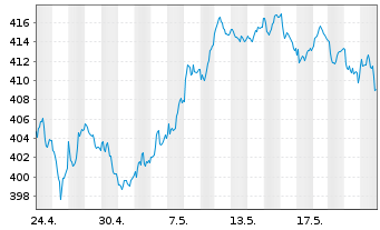 Chart Amundi ETF MSCI France - 1 Monat