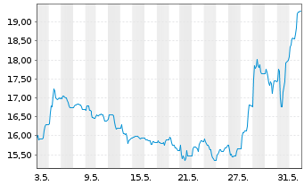 Chart Waga Energy S.A. - 1 Month