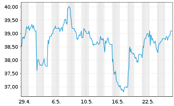Chart Spectris PLC - 1 Monat