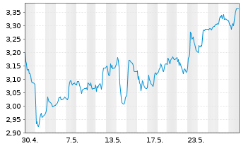 Chart CMC Markets PLC - 1 Monat