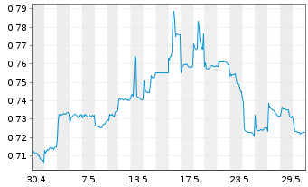 Chart Hongkong & China Gas Co. Ltd. - 1 Monat