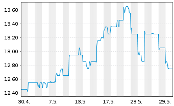 Chart Hang Seng Bank Ltd. - 1 Monat