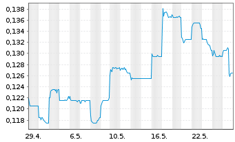 Chart Shenzhen Investment Ltd. - 1 Monat