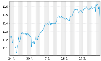 Chart Am.ETF I.-MSCI World U.ETF - 1 Monat