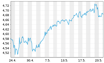 Chart iShs III-iShs US.Eq.H.Inc.ETF USD - 1 Monat