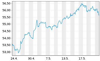Chart Vanguard FTSE Em.Markets U.ETF - 1 mois