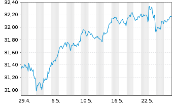 Chart HSBC MSCI WORLD UCITS ETF - 1 mois