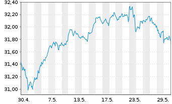 Chart HSBC MSCI WORLD UCITS ETF - 1 Month