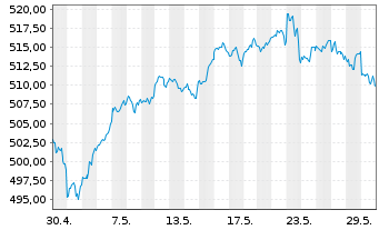 Chart iShsVII-Core S&P 500 UCITS ETF - 1 Month