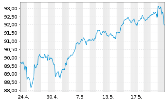 Chart Vanguard S&P 500 UCITS ETF - 1 Monat