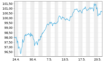 Chart Xtr.(IE) - MSCI World 1C - 1 Monat