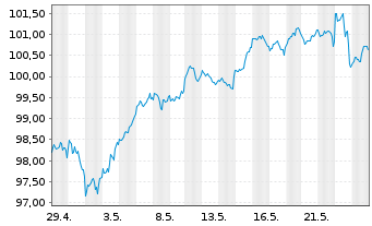 Chart Xtr.(IE) - MSCI World 1C - 1 mois