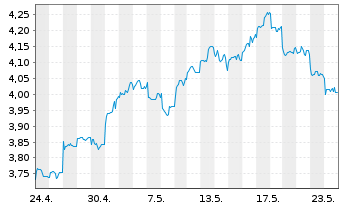 Chart iShsIV-MSCI China UCITS ETF - 1 Monat