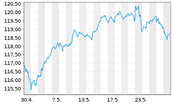 Chart Vanguard FTSE All-World U.ETF - 1 Month