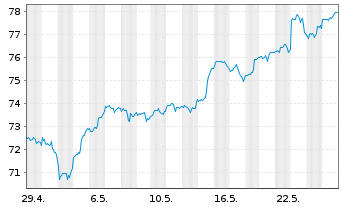 Chart Xtr.(IE)-MSCI Wo.Inform.Techn. - 1 Monat