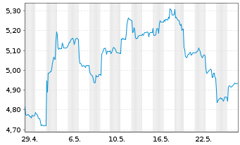 Chart HSBC ETFS-H.Hang Seng Tech - 1 Monat