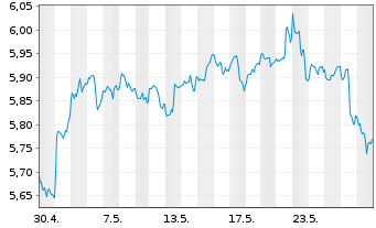 Chart iShsIV-NASDAQ US Biotech.U.ETF - 1 mois