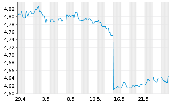 Chart iShs II-iShs $ Flt.Ra.Bd U.ETF - 1 Monat