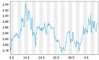 Chart Piaggio & C. S.p.A. - 1 Month