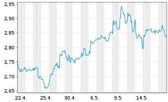 Chart Piaggio & C. S.p.A. - 1 Monat