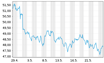 Chart WisdomTree Comm. Securit. Ltd. UBS Brent Sub.Idx - 1 Monat